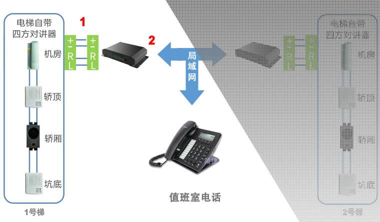电梯五方对讲系统IP化改造示意图