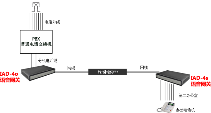 通过网络延申电话线